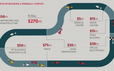 Launching an F1 Circuit – Spare $500 Mil Kicking Around?