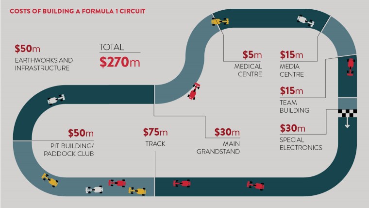 Launching an F1 Circuit – Spare $500 Mil Kicking Around?